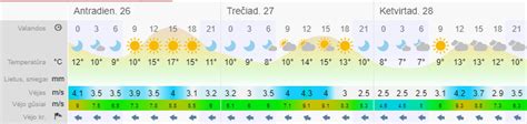 Orai Vilniuje 10 dienų .